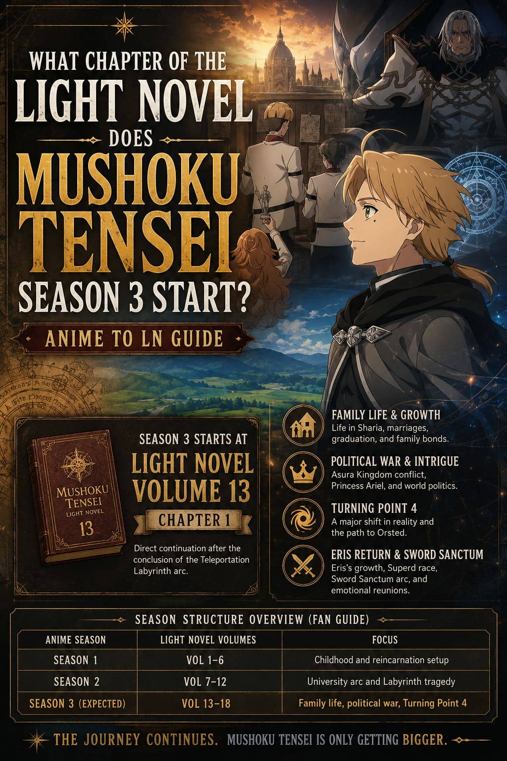 What Chapter of the Light Novel Does Mushoku Tensei Season 3 Start? Anime to LN Guide